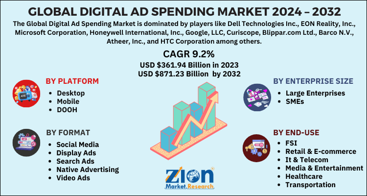 Digital Ad Spending Market