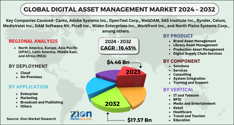 Digital Asset Management Market