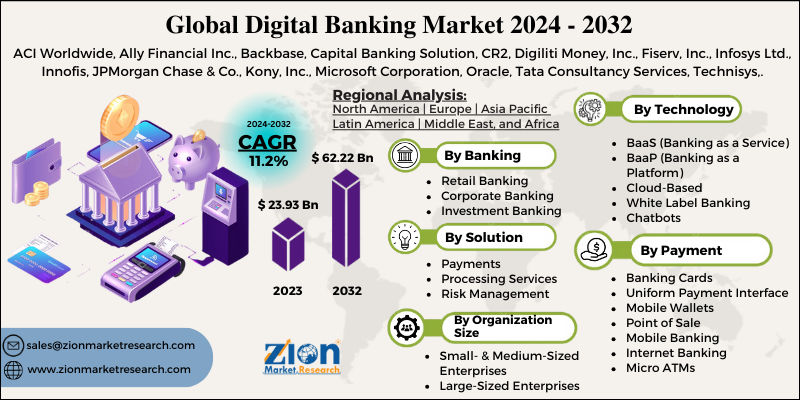 Digital Banking Market