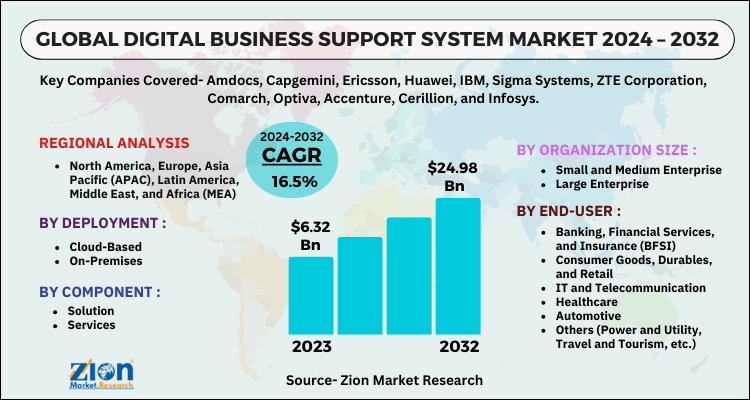 Digital Business Support System Market