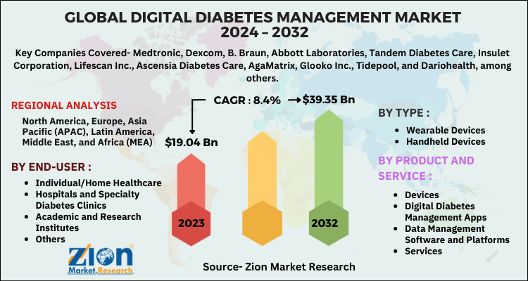 Digital Diabetes Management Market