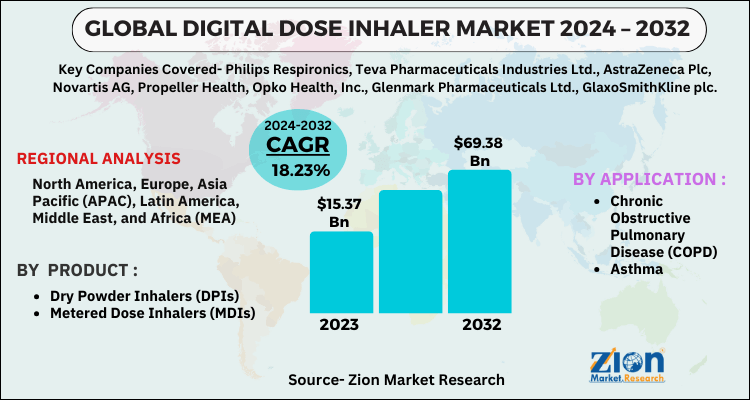 Digital Dose Inhaler Market