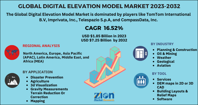 Digital Elevation Model Market