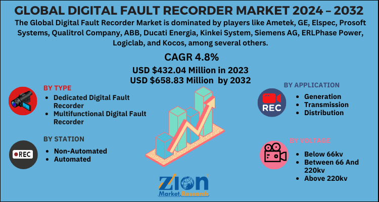 Digital Fault Recorder Market