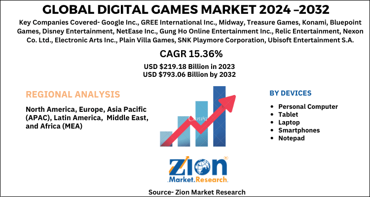 Digital Games Market