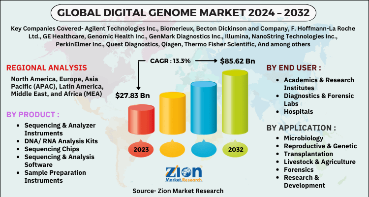 Digital Genome Market