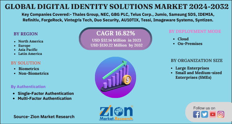 Global Digital Identity Solutions Market 