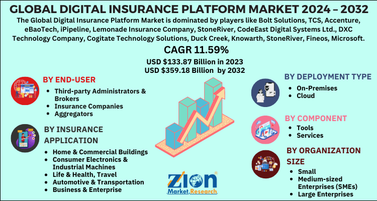 Digital Insurance Platform Market