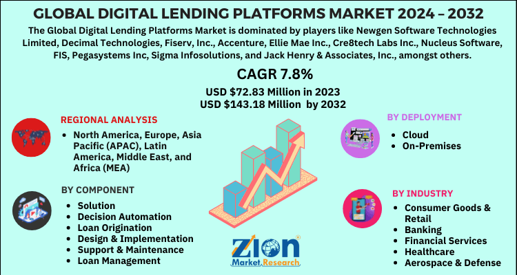 Digital Lending Platforms Market