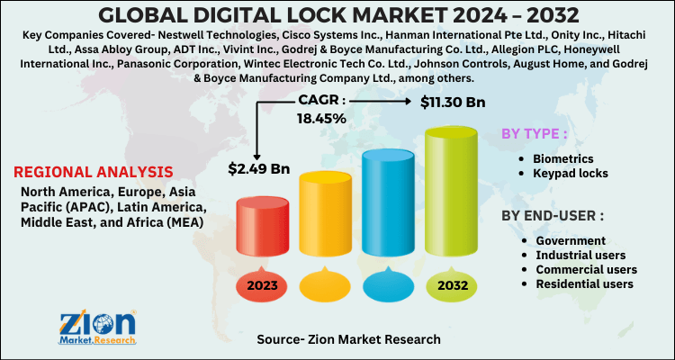 Digital Lock Market