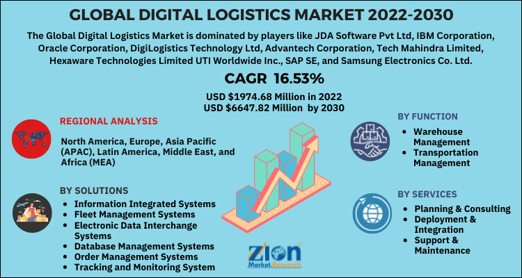 Digital Logistics Market