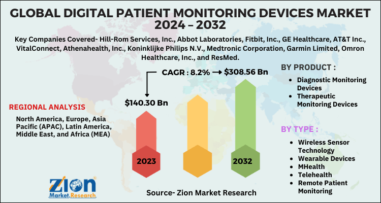 Digital Patient Monitoring Devices Market