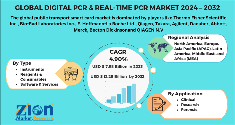 Global Digital PCR (dPCR) and Real-time PCR (qPCR) Market