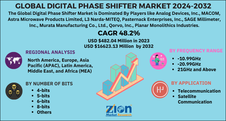 Digital Phase Shifter Market