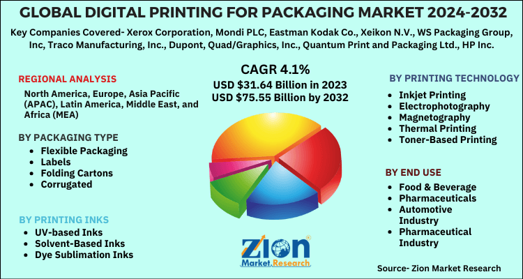 Digital Printing for Packaging Market