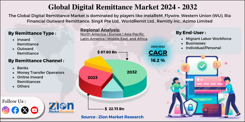 Digital Remittance Market