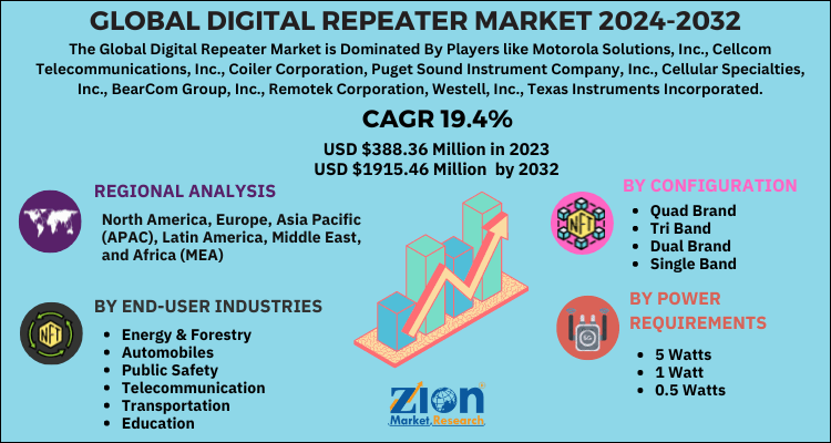 Digital Repeater Market