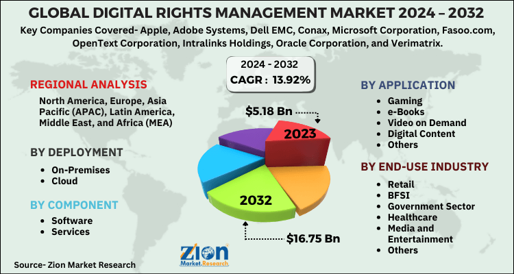 Digital Rights Management Market