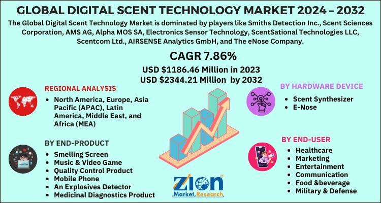 Digital Scent Technology Market