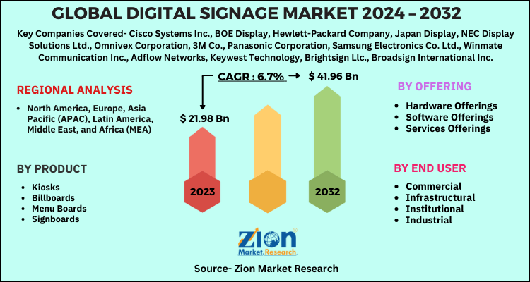 Digital Signage Market