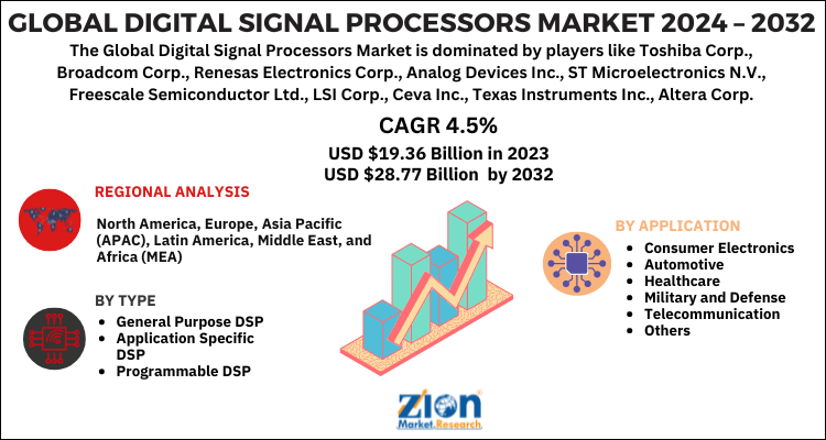 Digital Signal Processors Market