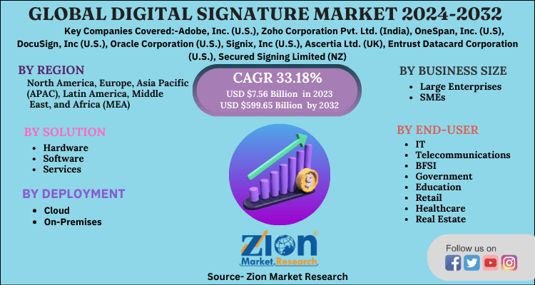 Digital Signature Market