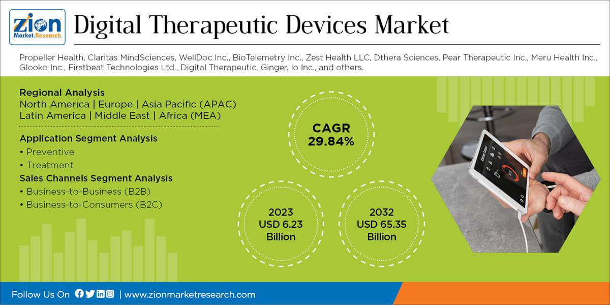 Global Digital Therapeutic Devices Market