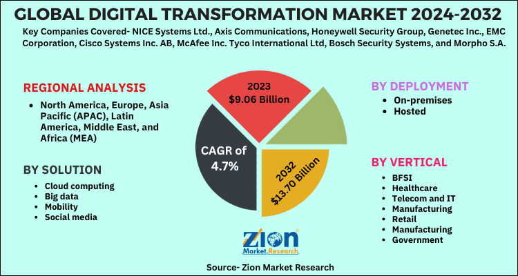 Digital Transformation Market