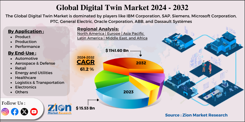 Digital Twin Market