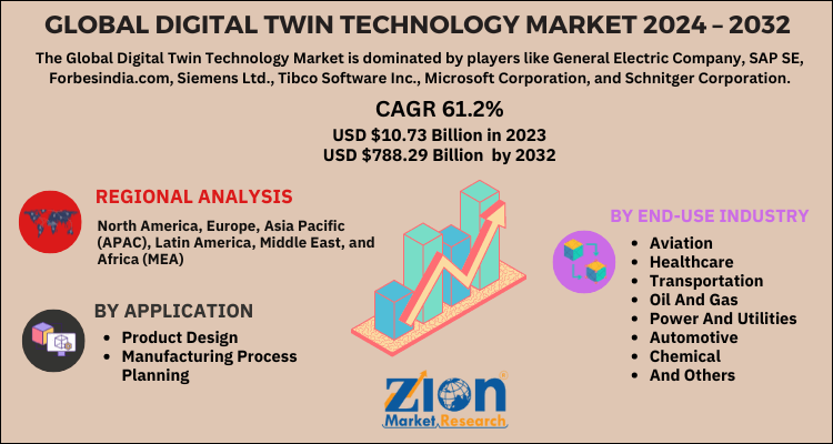 Digital Twin Technology Market