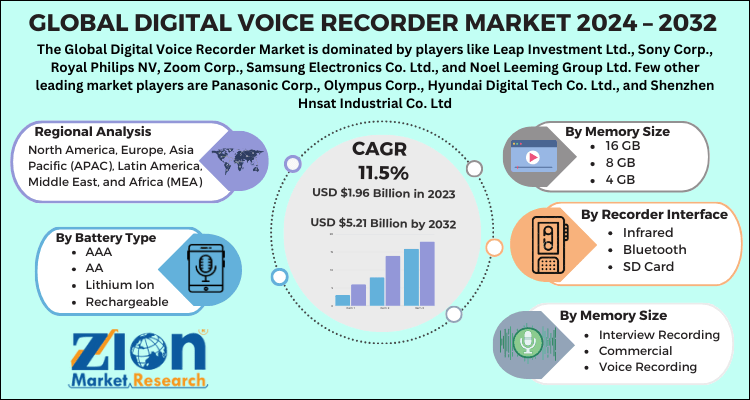 Digital Voice Recorder Market