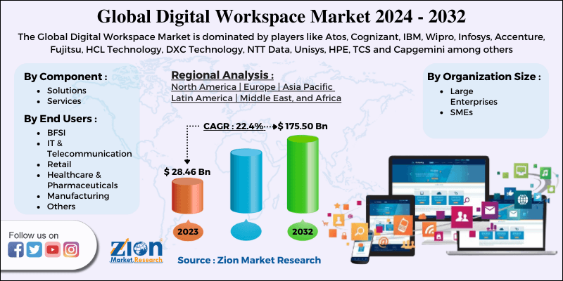 Digital Workspace Market