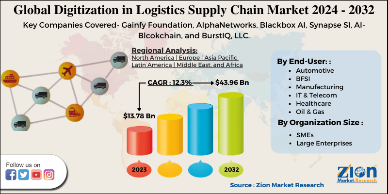 Digitization In Logistics Supply Chain Market 