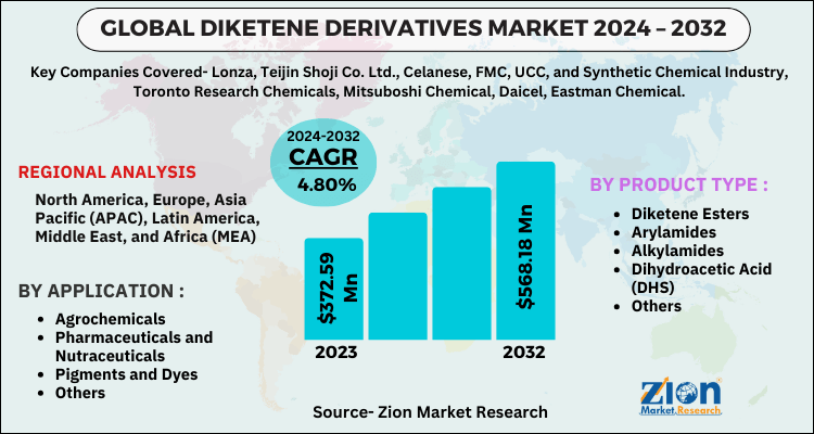 Diketene Derivatives Market