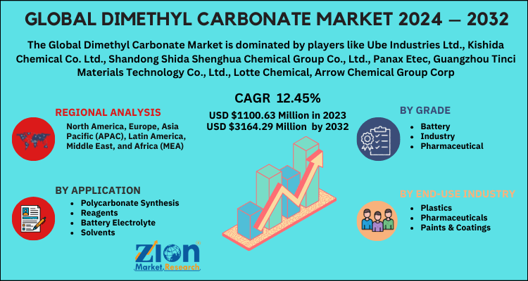 Global Dimethyl Carbonate Market