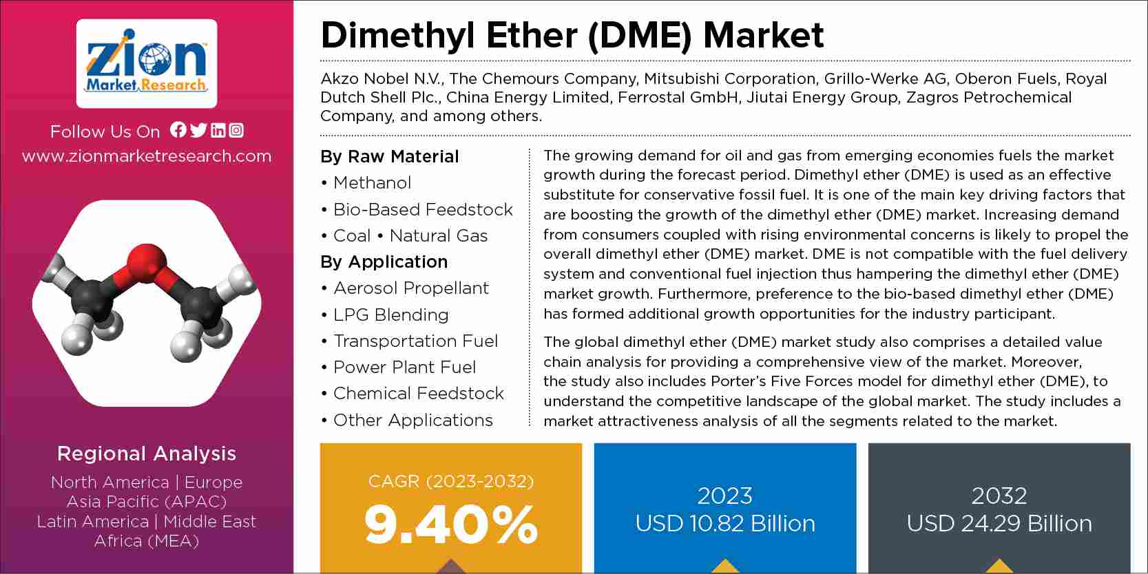 Global Dimethyl Ether (DME) Market