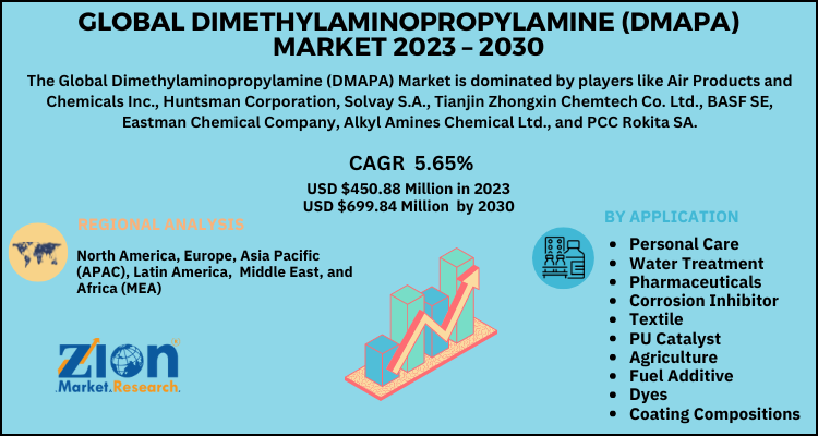 Dimethylaminopropylamine (DMAPA) Market