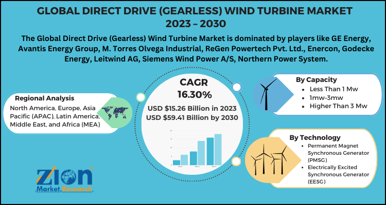 Direct Drive (Gearless) Wind Turbine Market