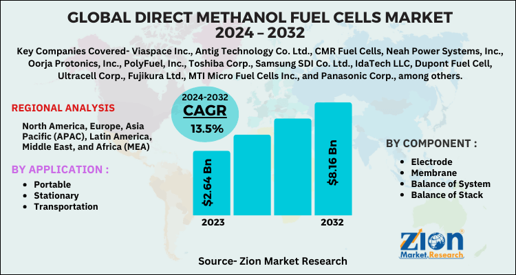 Direct Methanol Fuel Cells Market