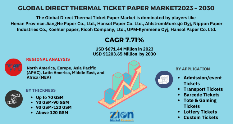 Direct Thermal Ticket Paper Market