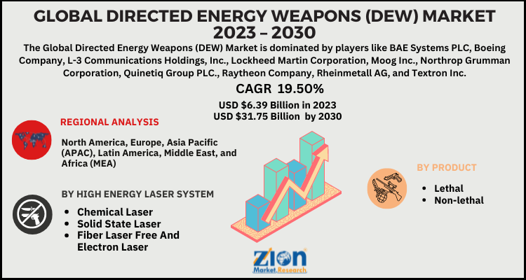 Directed Energy Weapons (DEW) Market