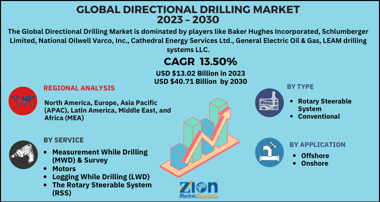 Directional Drilling Market