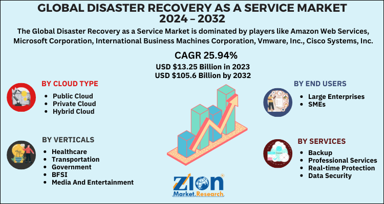 Disaster Recovery as a Service Market