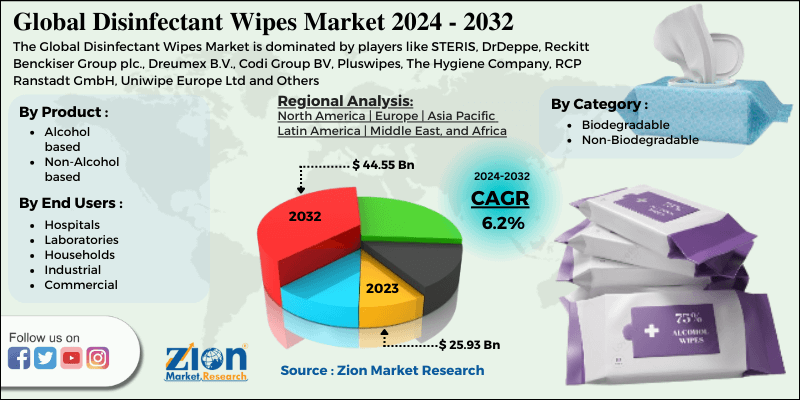 Disinfectant Wipes Market