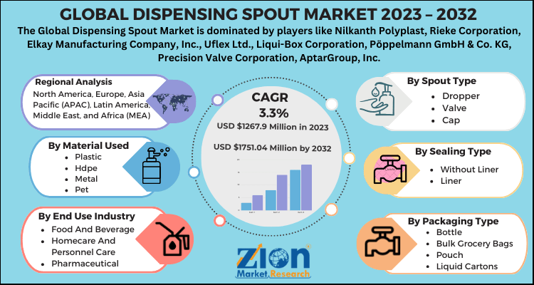 Dispensing Spout Market