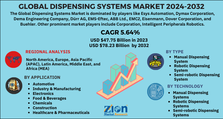 Dispensing Systems Market