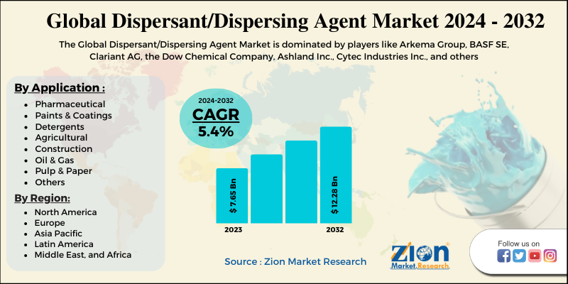 Dispersant/Dispersing Agent Market