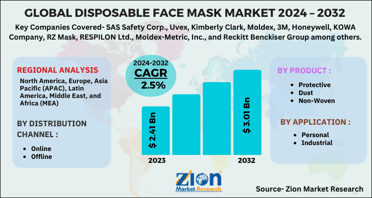 Disposable Face Mask Market