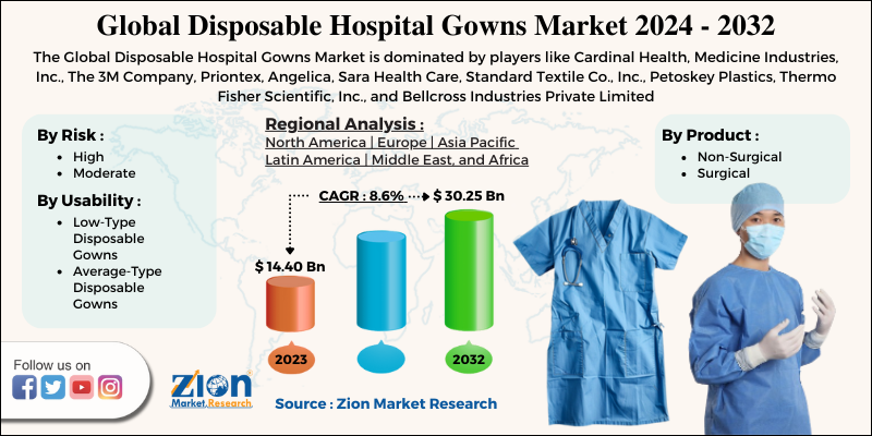 Disposable Hospital Gowns Market