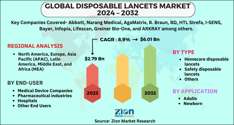 Disposable Lancets Market